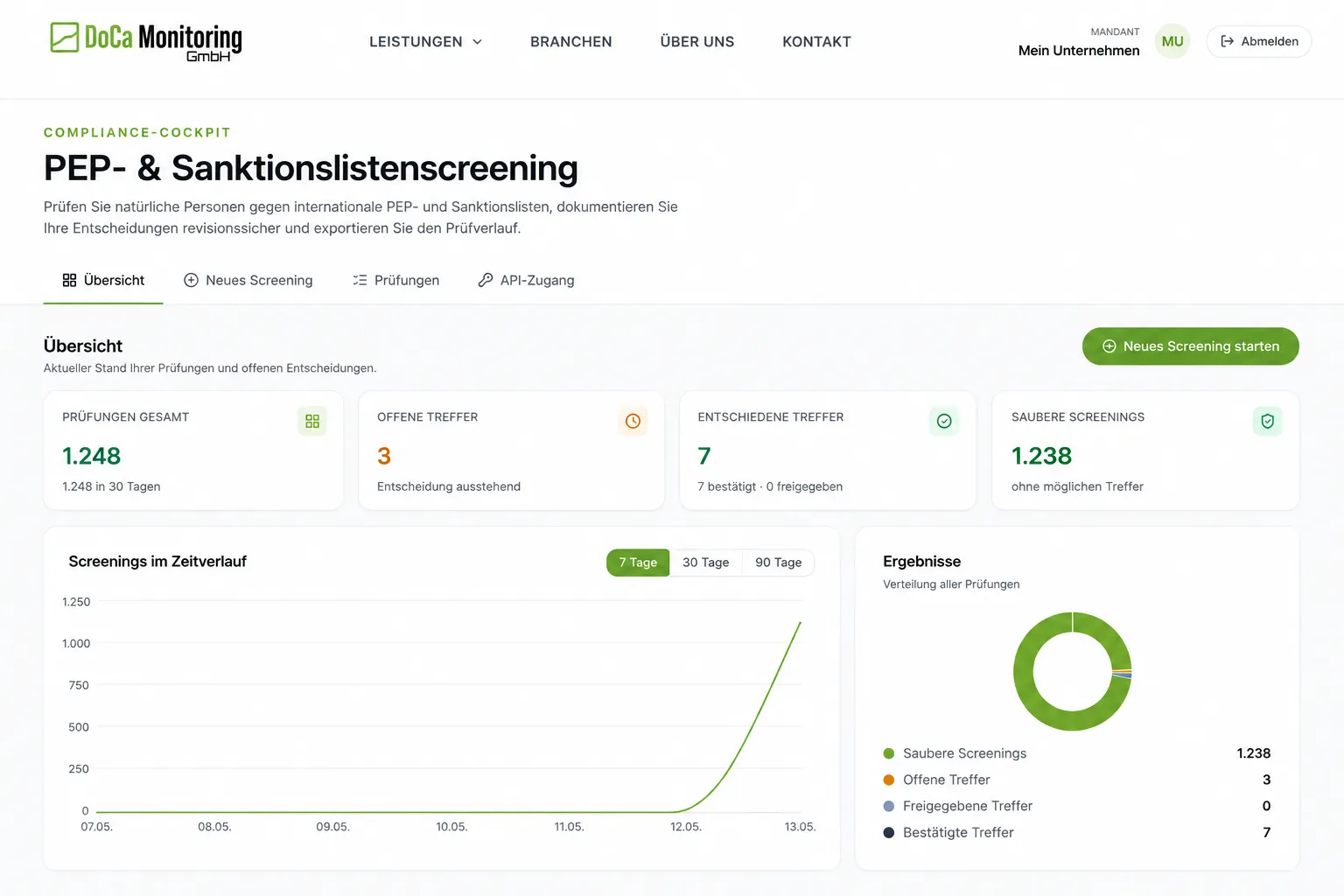 Screening-Dashboard mit Kennzahlen zu Prüfungen, Treffern und offenen Fällen